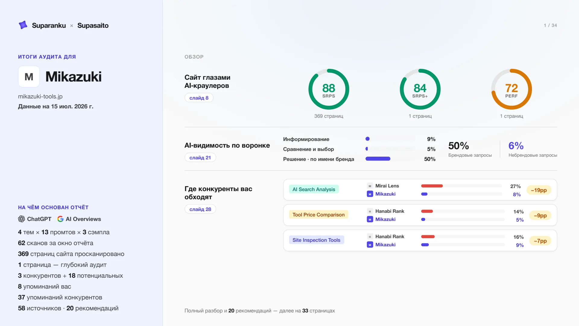 Слайд 1 — обложка отчёта