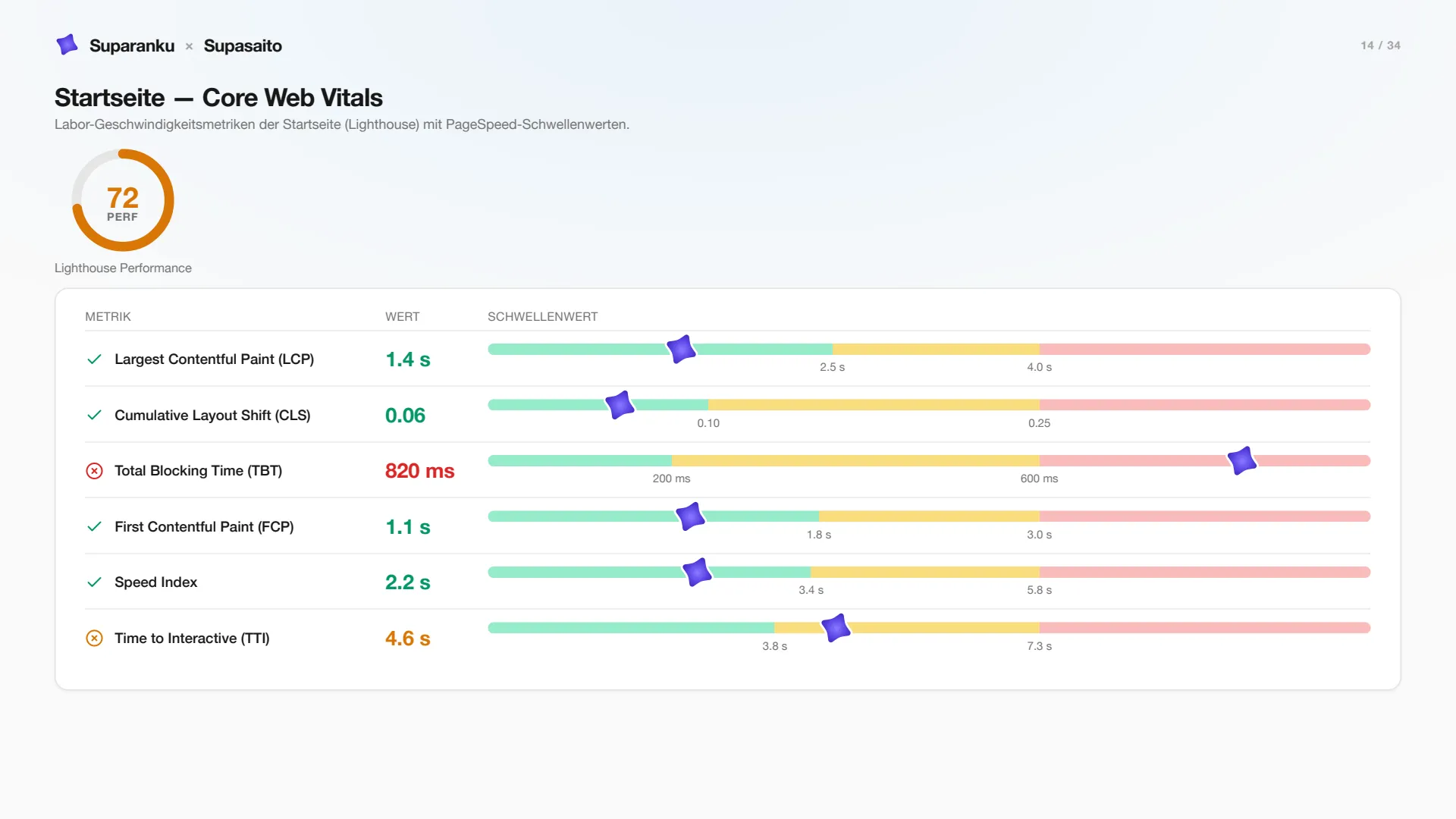 Slide 14 — Core Web Vitals der Startseite