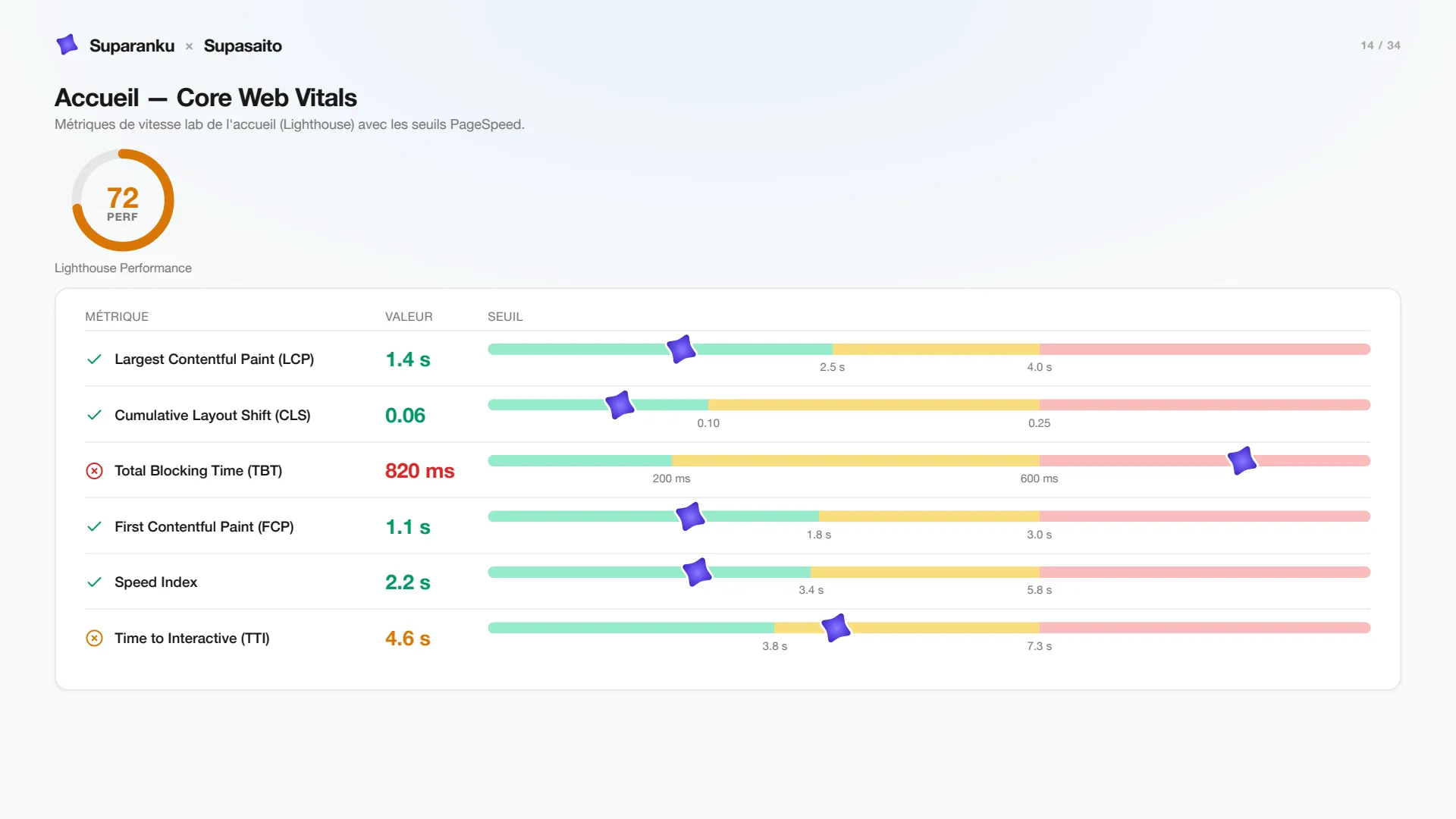 Diapositive 14 — Core Web Vitals de la page d'accueil