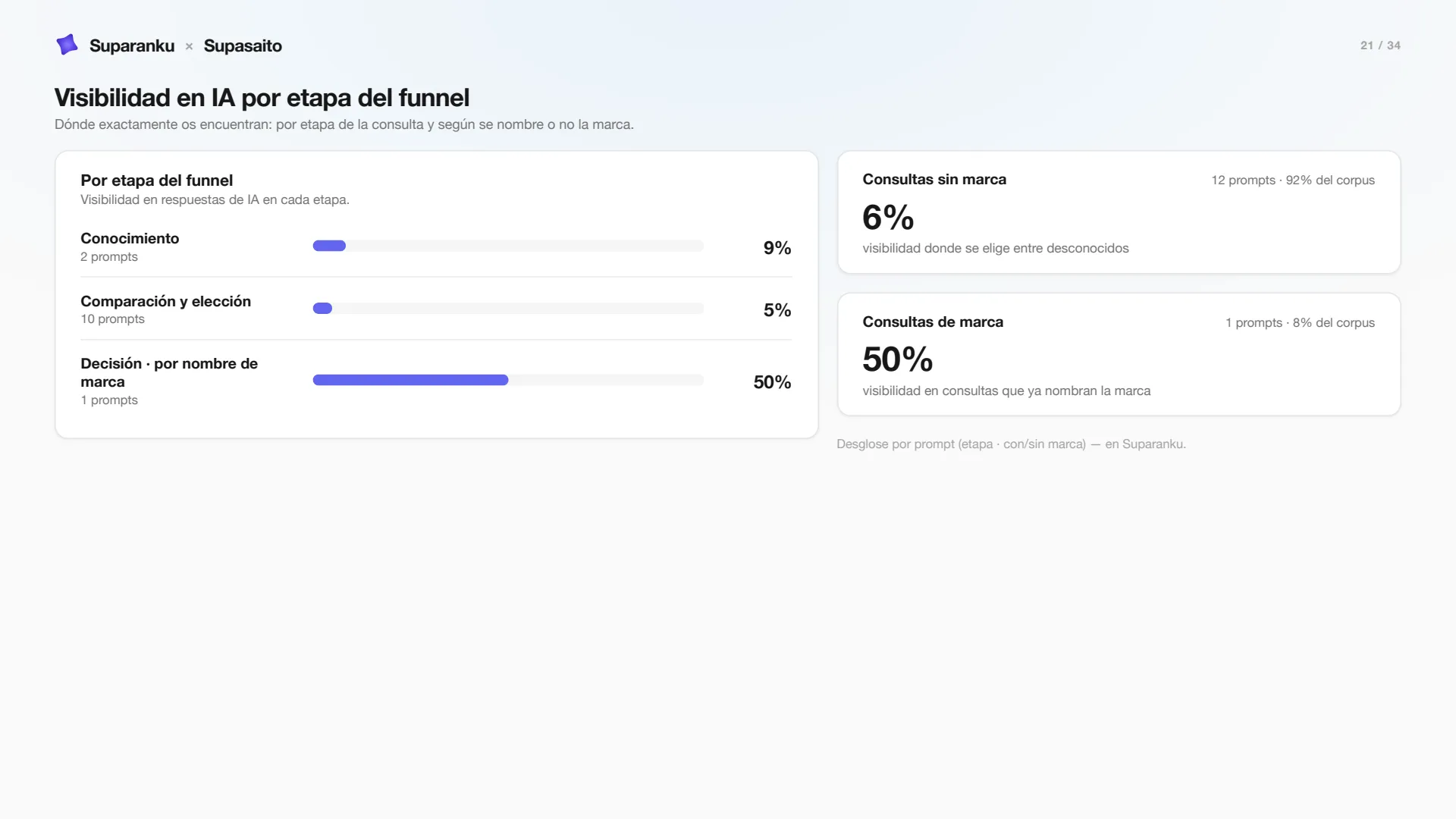 Diapositiva 21 — visibilidad en IA por etapa del funnel