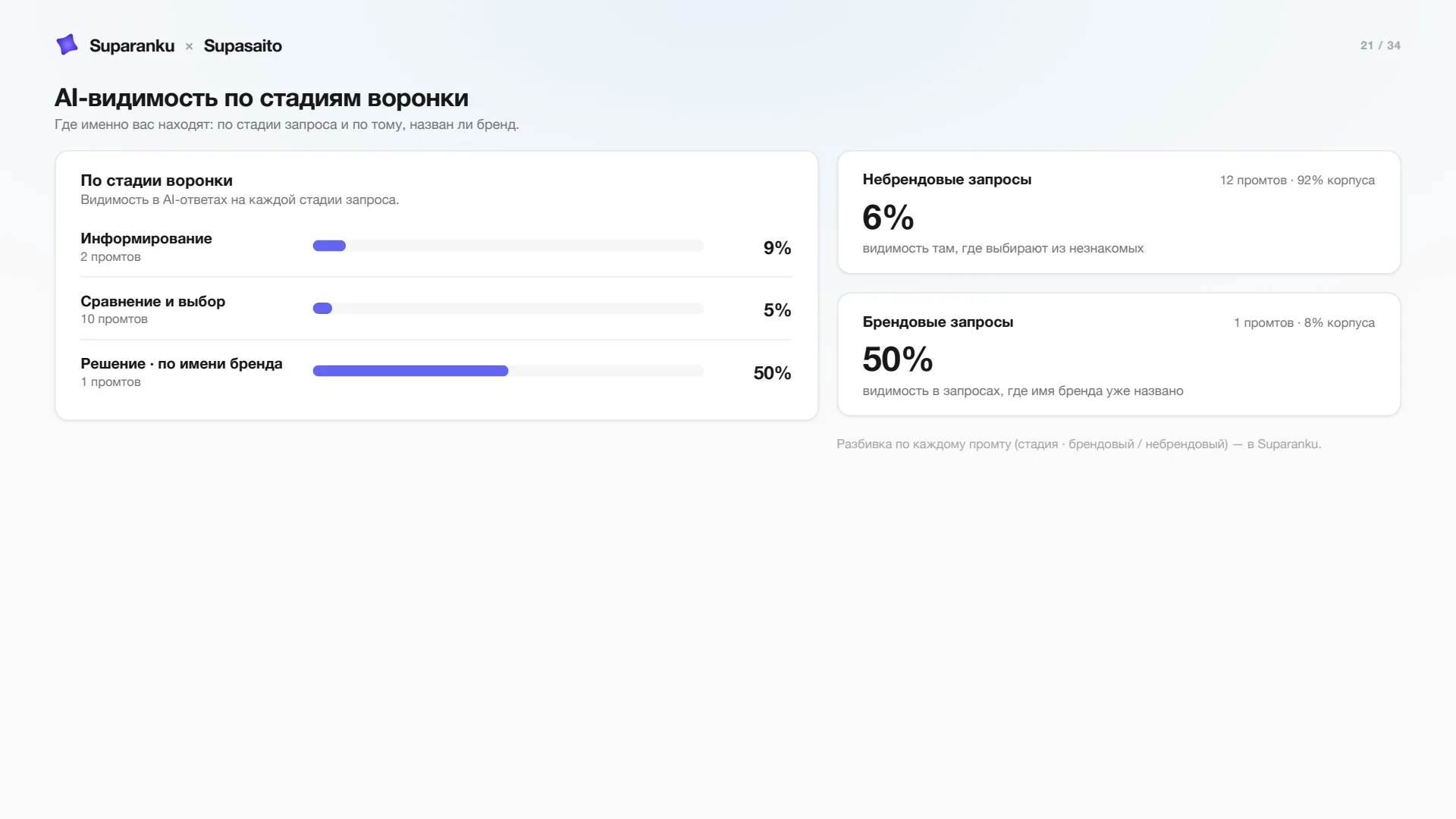 Слайд 21 — AI-видимость по стадиям воронки