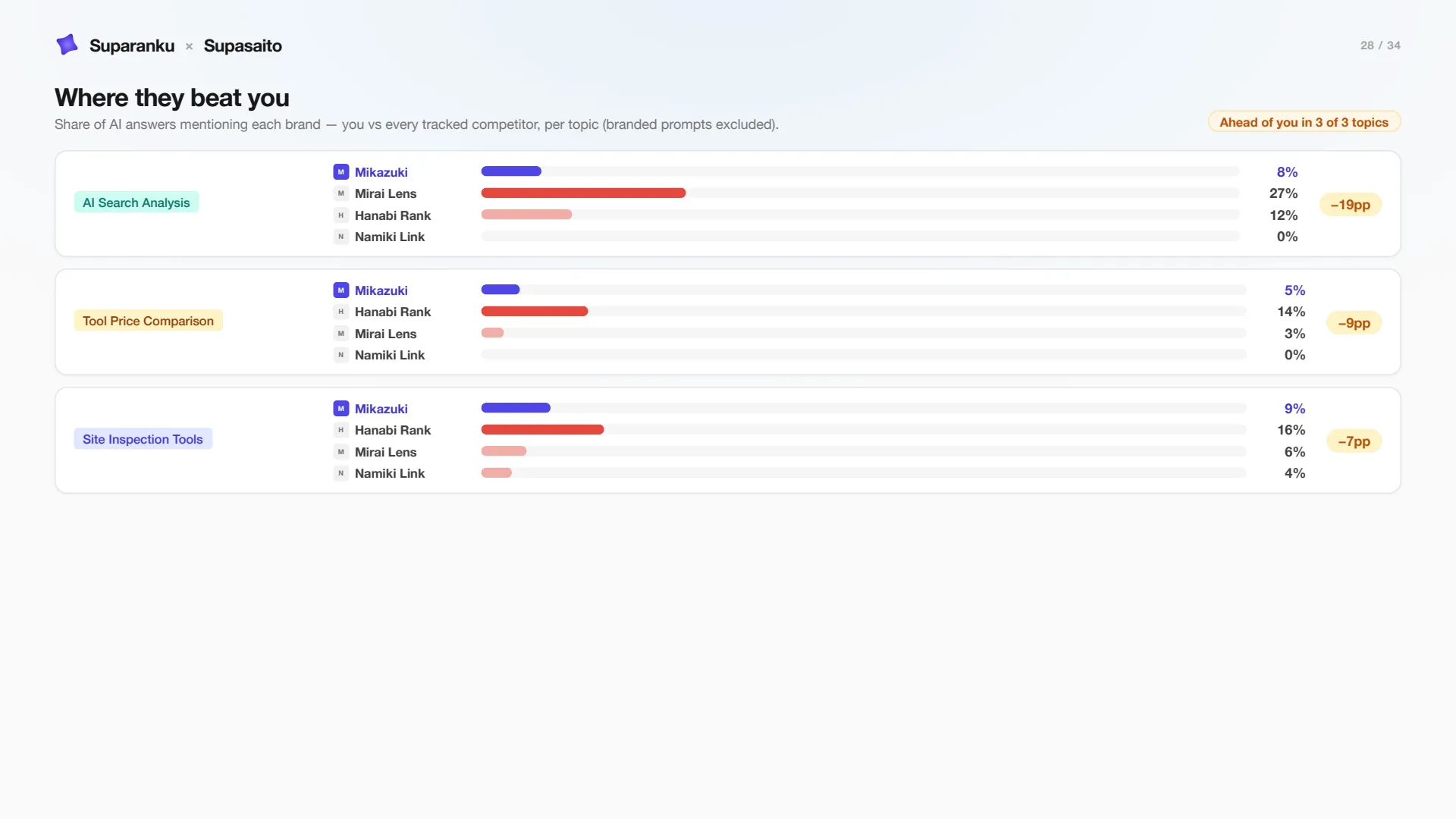 Slide 28 — where competitors beat you by topic