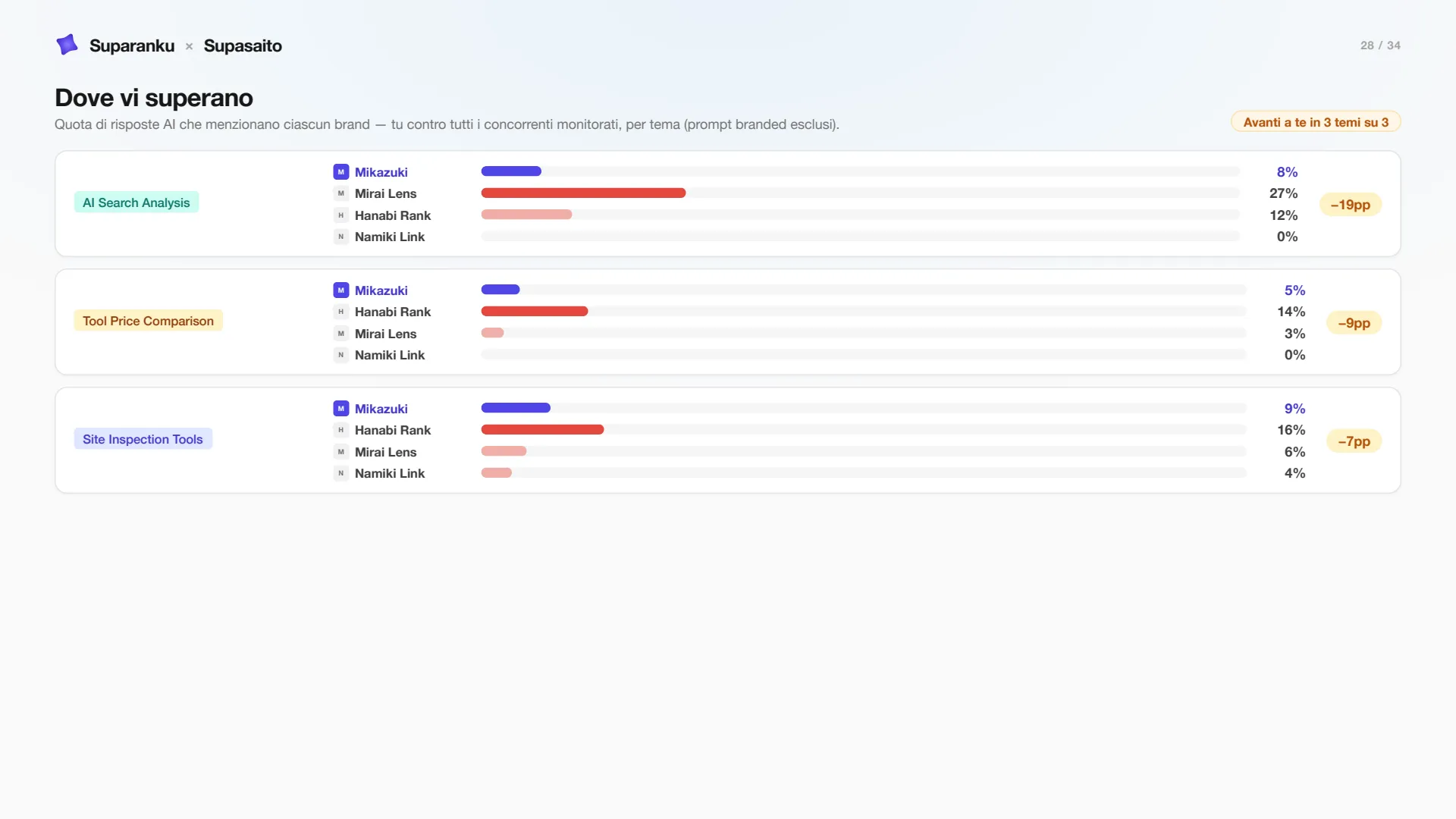Slide 28 — dove i competitor ti superano per topic